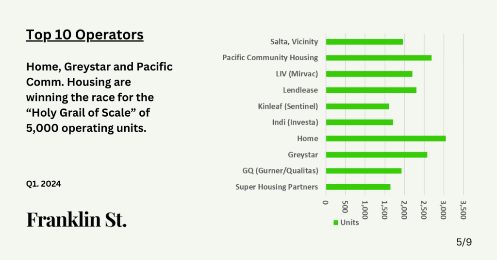 BTR Chart: AUstralian Top 10 Operators