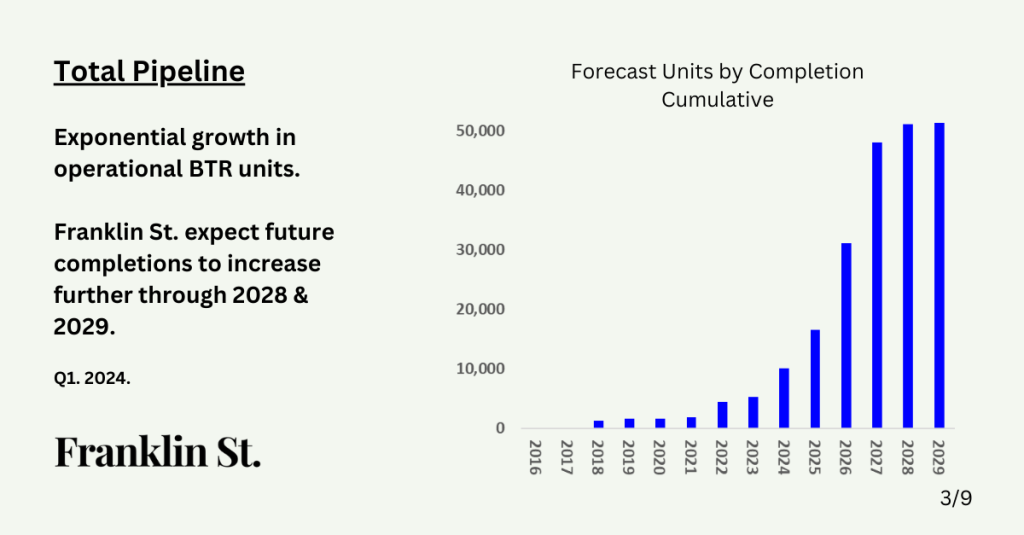 BTR Chart: Australian Pipeline by number of units, accumulating