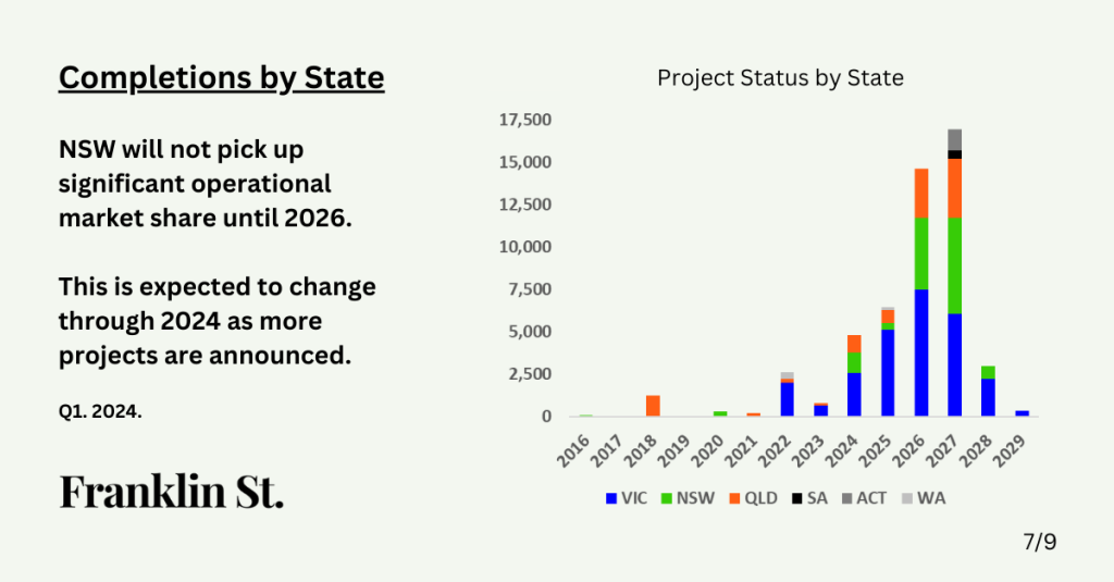 BTR Chart: State Distribution of Pipeline Completions