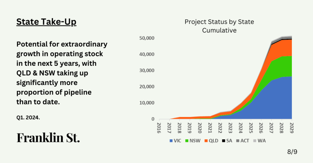 BTR Chart: State and Status Distribution of Pipeline Completions