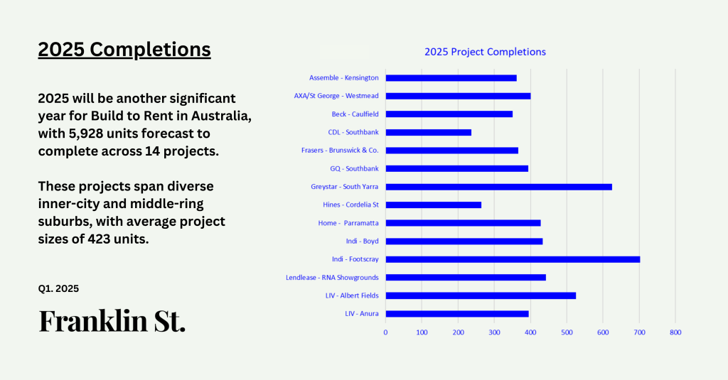 2025 Build to Rent Completions