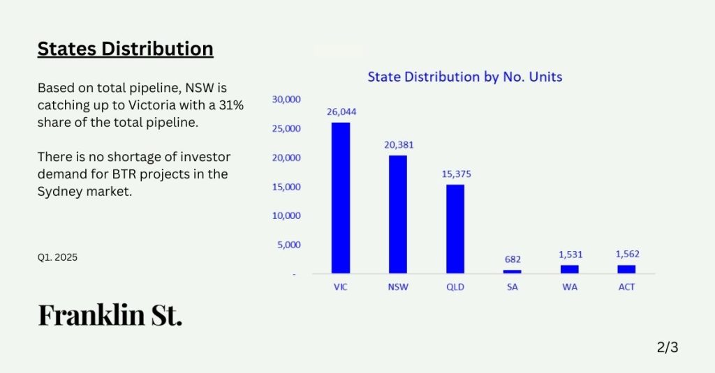 BTR State Distribution