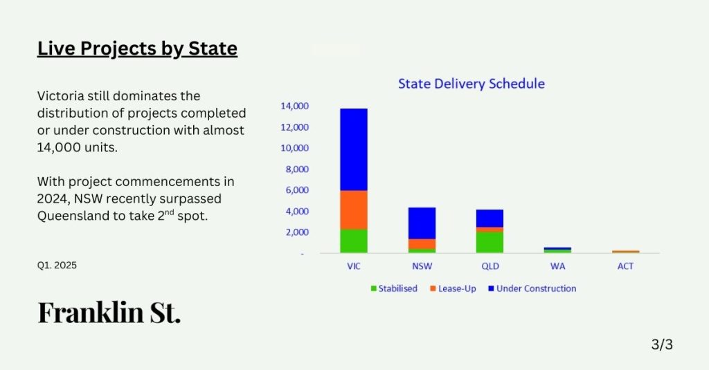 Build to Rent Projects by State