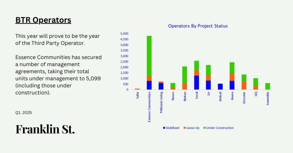 Build to Rent Operators