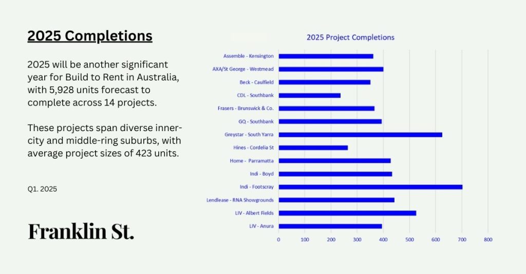 2025 BTR Completions