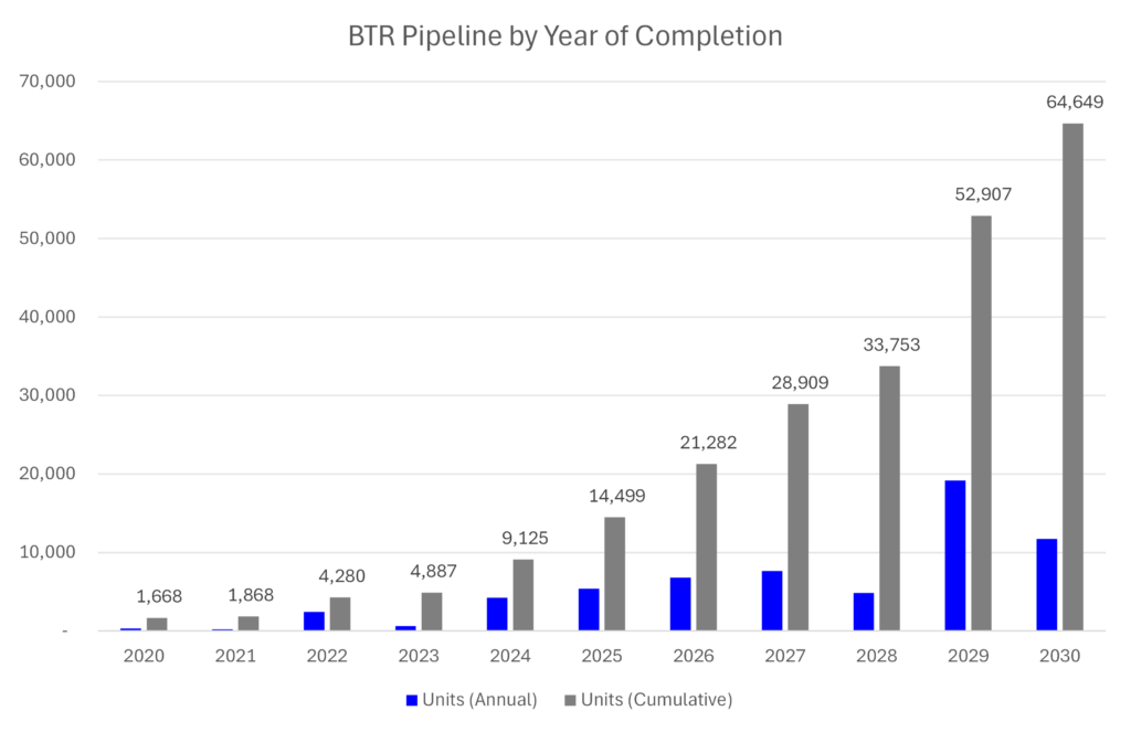 Australian BTR Pipeline 2026